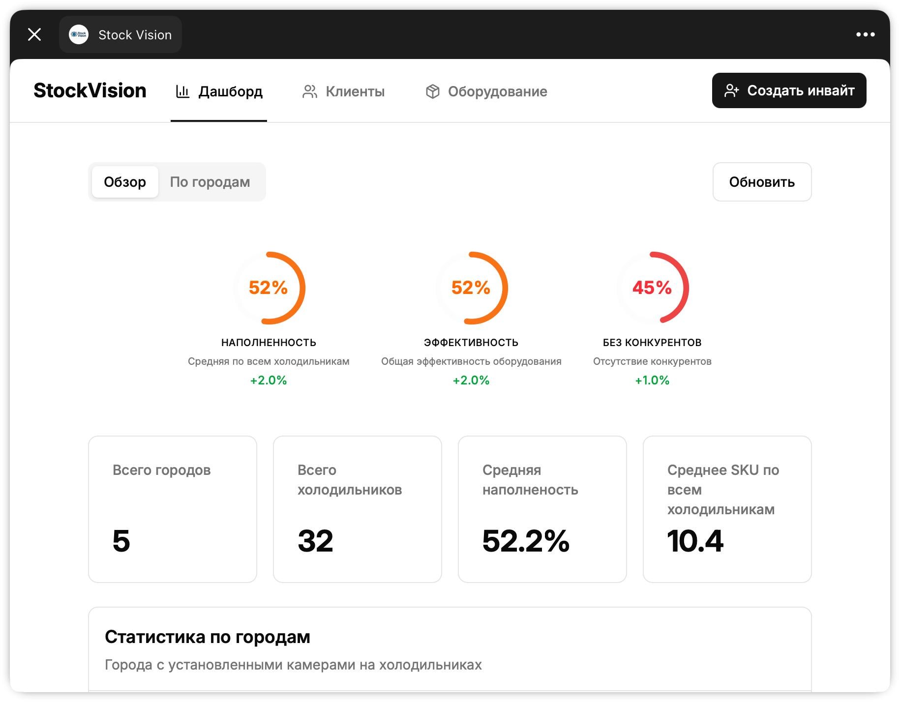 Веб-кабинет StockVision в пилотном проекте: заполненность 52%, эффективность 52%, без конкурентов 45%, 5 городов, 32 холодильника, среднее SKU 10,4
